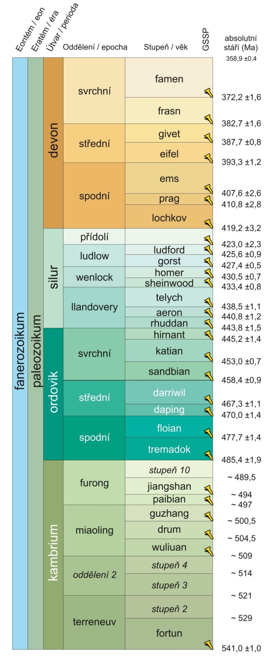 ChronostratChart2021-10Czech (3)